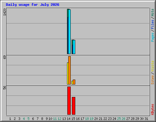 Daily usage for July 2026