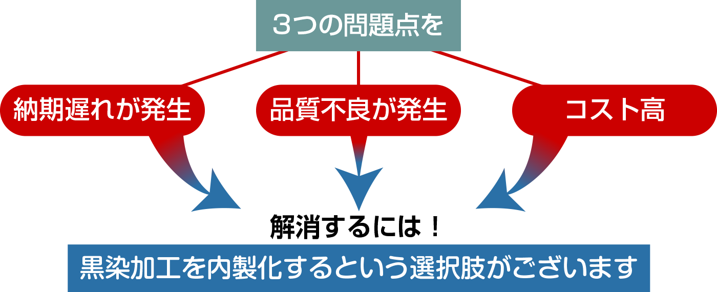 黒染処理加工　3つの問題点「納期遅れが発生」「品質不良が発生」「コスト高」