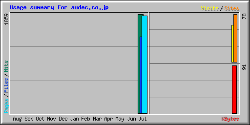 Usage summary for audec.co.jp